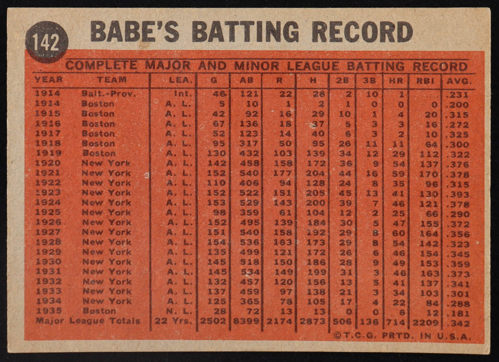 1962 TOPPS BASEBALL COACHING FOR THE DODGERS #142 BABE RUTH SPECIAL