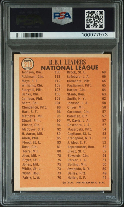 1966 Topps #219 — 1965 RBI Leaders - Deron Johnson • Frank Robinson • Willie Mays - PSA 4 (VG EX)